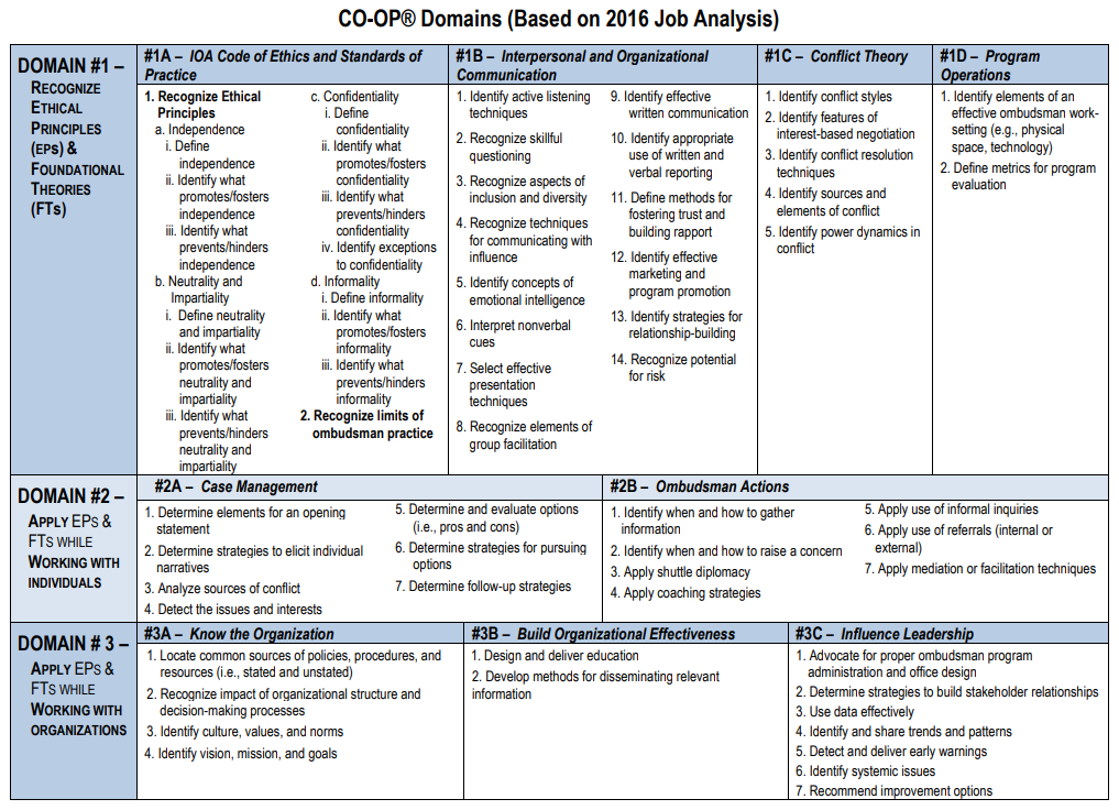 CO-OP® Domains (Based on 2016 Job Analysis)